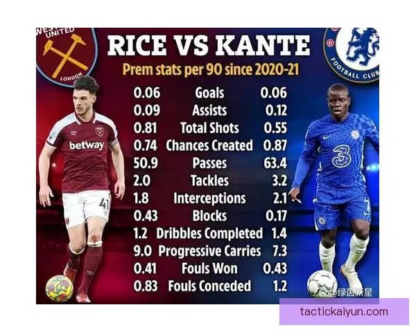 赖斯比赛影响指数持续提升，体现其在球队中的关键角色